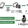 救急車のテレマティクスデータを活用した実証実験の概要