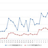 ハイオクガソリン実売価格（「e燃費」調べ）