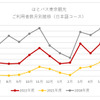 はとバス東京観光利用者数月別推移