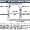 高速道路のSA・PAにおけるEV充電サービスの取引関係