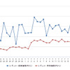 レギュラーガソリン実売価格（「e燃費」調べ）