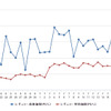 夏休みマイカー族も悲鳴、ガソリン高騰…1年ぶりの高値［新聞ウォッチ］（7月21日）