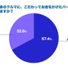 自身のクルマに、こだわってお金をかけたパーツがあるか