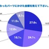 こだわったパーツにかけた金額