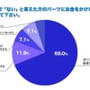 パーツにお金をかけない理由