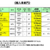 【e燃費アワード09】「燃費で選べばフィアット」と思っていただければ