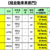 【e燃費アワード09】ユーザーの燃費志向が高まった1年…スバル