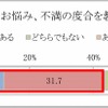 運転中にカーナビを操作できないことが不満