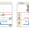 マツダ i-STOP に乗ってみた！…燃費改善効果を高めた量産型