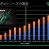 EnduraProシリーズの売上推移予測