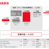 連結営業利益増減要因