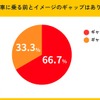 軽自動車に乗る前とイメージのギャップはありましたか？