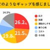 どのようなギャップを感じましたか？