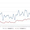 レギュラーガソリン実売価格（「e燃費」調べ）