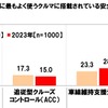 家族で長距離ドライブに行く際に最もよく使うクルマに搭載されている安全運転支援システム
