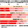 長距離ドライブで高速道路を走行する際、搭載されている安全運転支援システムの使用状況