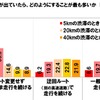 高速道路の電光掲示板に渋滞情報が出ていたら、どのようにすることが最も多いか