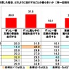 片側3車線の高速道路が渋滞した場合､どのように走行することが最も多いか