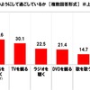 渋滞中、車内でどのようにして過ごしているか