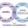 自動運転EVバスソリューション提供に向けた提携イメージ