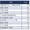 業種別社数・上位
