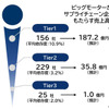 ビッグモーターがサプライチェーン企業にもたらす売上高