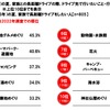 今年（2023年）の夏、家族との長距離ドライブの際、ドライブ先で行いたいこと・行きたいところ