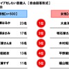 一緒に長距離ドライブをしたい芸能人