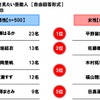一緒に夏の花火を見たい芸能人