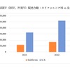 米国EV（BEV、PHEV）販売台数：カリフォルニア州 vs 全米/ Source: Primary, Secondary Research, and 沖為工作室Analysis