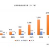 米国EV販売台数予測（タイプ別）/ Source: Primary, Secondary Research, and 沖為工作室Analysis
