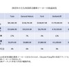 2022年の主な米国系自動車メーカーの収益状況