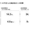 トラックドライバーの不足による輸送能力への影響