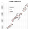 宅配便取扱個数の推移