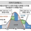 同時充放電の動作イメージ：同時充放電なし
