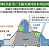 同時充放電の動作イメージ：同時充放電で太陽光発電を有効活用