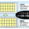 シャープ、最終赤字1300億円に下方修正
