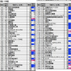 就職志望ランキング、トップJR東海・2位JR東日本…トヨタは96位