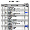 就職志望ランキング、トップJR東海・2位JR東日本…トヨタは96位