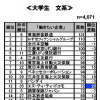 就職志望ランキング、トップJR東海・2位JR東日本…トヨタは96位