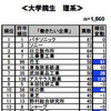 就職志望ランキング、トップJR東海・2位JR東日本…トヨタは96位