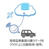 簡易型車載器から運行データをクラウドに収集（イメージ）