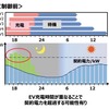 EV充電マネジメント導入時の電気使用量・電気料金の算定と効果の検証