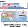 EV充電マネジメント導入時の電気使用量・電気料金の算定と効果の検証