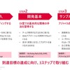 「DENSO cloud & agile dojo」のカリキュラム