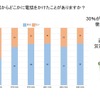 質問　公衆電話からどこかに電話をかけたことがありますか？