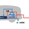 高圧水素供給バルブ及び高圧水素減圧弁 搭載箇所