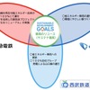 各社の鉄道事業 におけるCO2削減に向けた取り組み