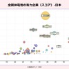 全固体電池の有力企業