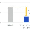 手動運転時の評価結果：ブレーキを踏むまでの反応時間